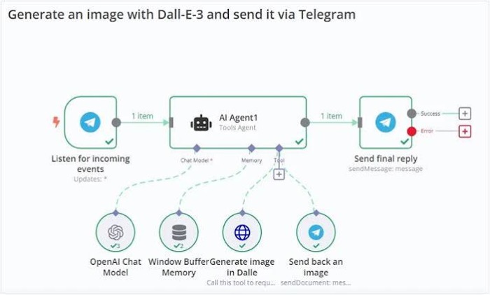 Flujo de agente de IA que genera y envía imágenes por Telegram