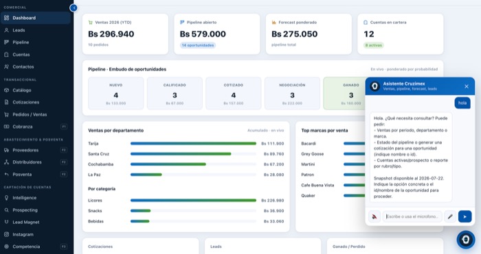 Dashboard comercial de CRM agéntico en producción